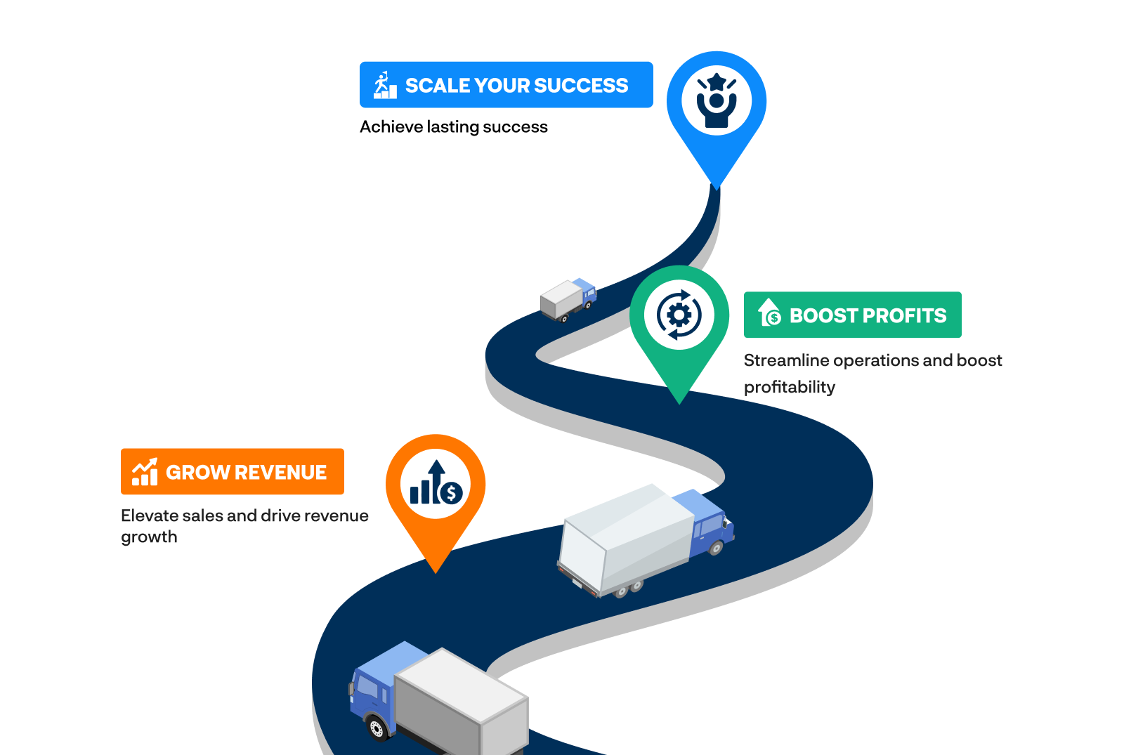 Illustration of a winding road with moving trucks and three labeled markers representing key business goals: growing revenue, boosting profits, and scaling success, symbolizing the journey of Movegistics 5.0 driving your business forward.